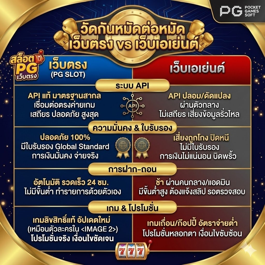 ตารางเปรียบเทียบ สล็อต PG เว็บตรง vs เว็บเอเย่นต์ วัดกันหมัดต่อหมัด เรื่องระบบ API แท้ ความปลอดภัย การฝากถอนออโต้ และลิขสิทธิ์เกม